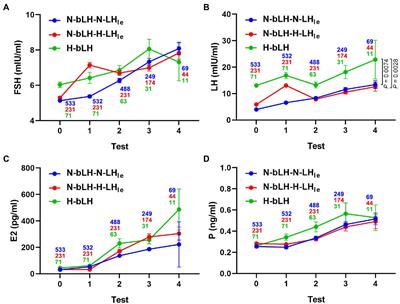 Role of luteinizing hormone elevation in outcomes of ovulation induction with letrozole for polycystic ovary syndrome